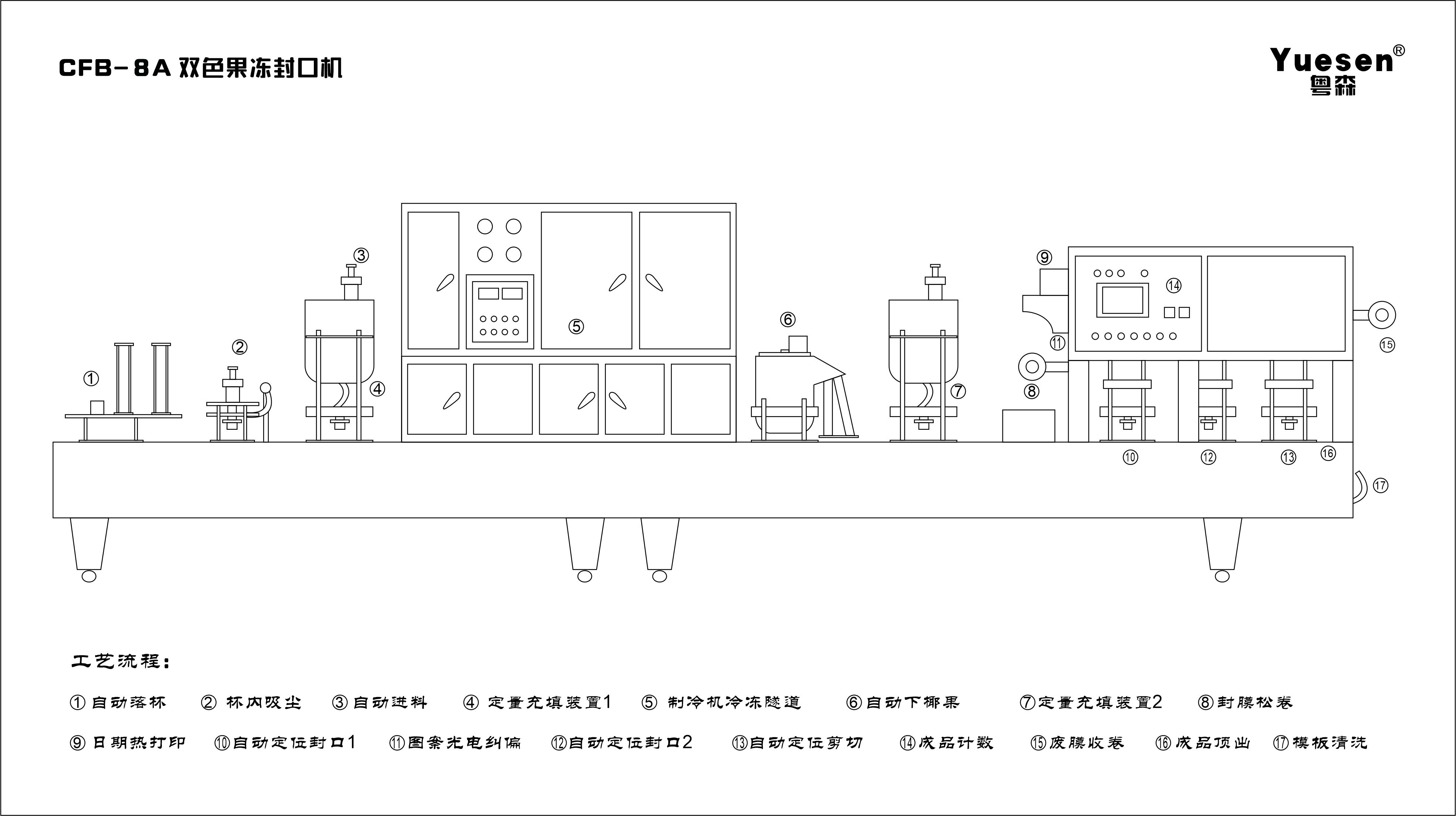 CFB-8A 雙色果凍機(jī)工藝流程.jpg